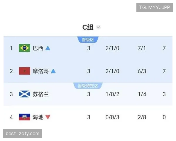 巴西晋级世界杯32强：C组头名身份出线